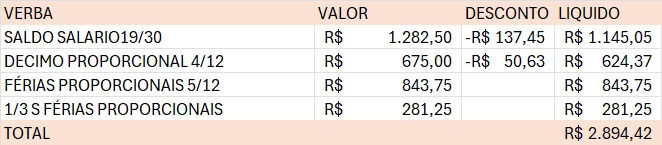 Rescisão Contratual descontos de aviso previo